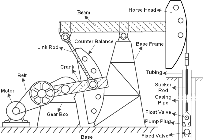 Sucker Rod Pump Drive