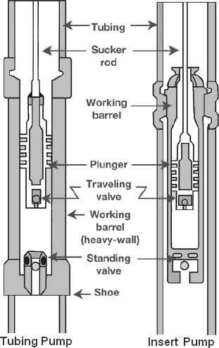 Tubing and Rod pump