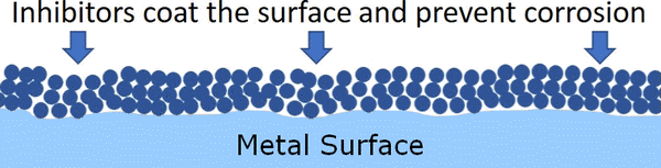 Corrosion Inhibitor