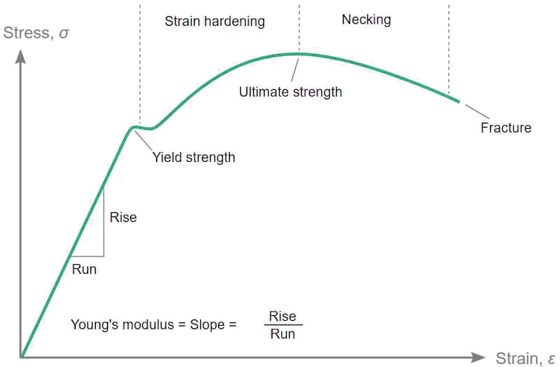 Ultimate Tensile Strength