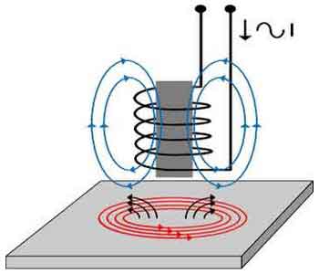 Eddy Current Testing