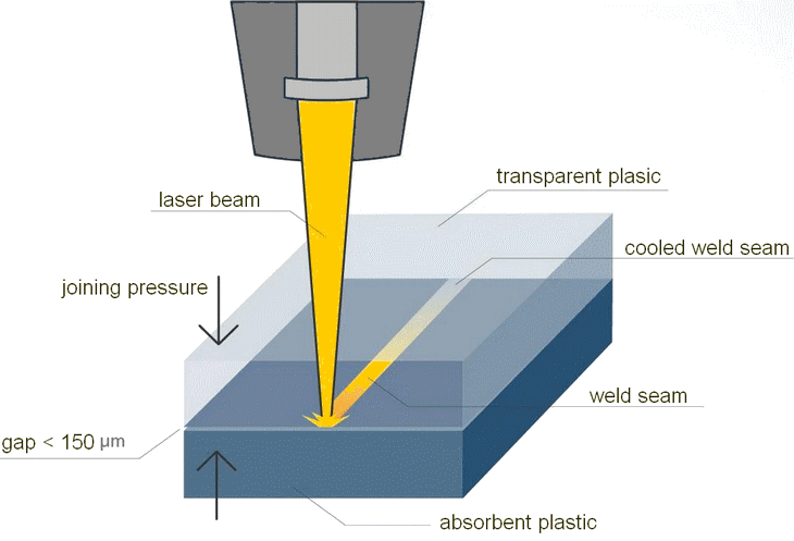 Plastic welding