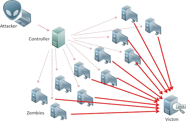 What Is a DDoS Attack?