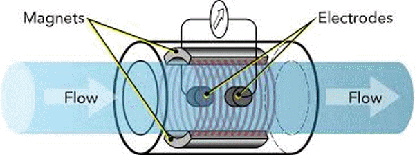 Working principle Magnetic Flow Meter