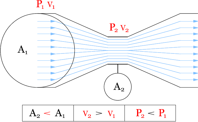 Calculating Venturi Flow