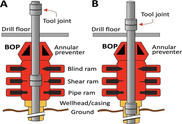 Blowout Preventer Accumulator Unit