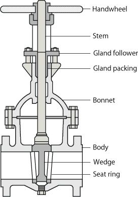 Three Types of Valve Stems and How They're Used
